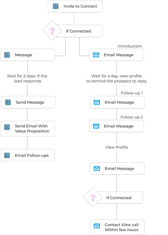 outreach sequences