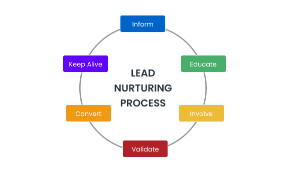 lead nurturing process