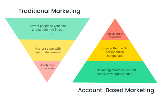traditional marketing vs account-based marketing explanation in image