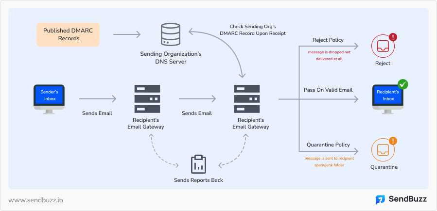 DMARC Email Authentication