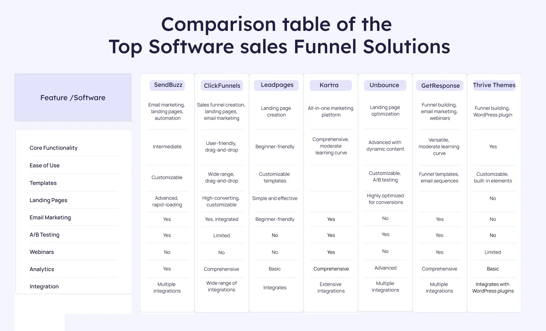 Comparison chart of top sales funnel software solutions