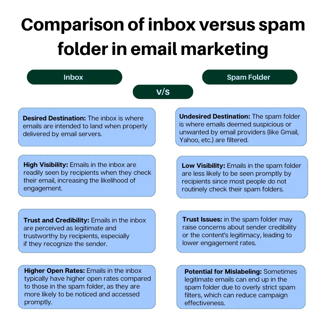 Comparison of inbox versus spam folder in email marketing