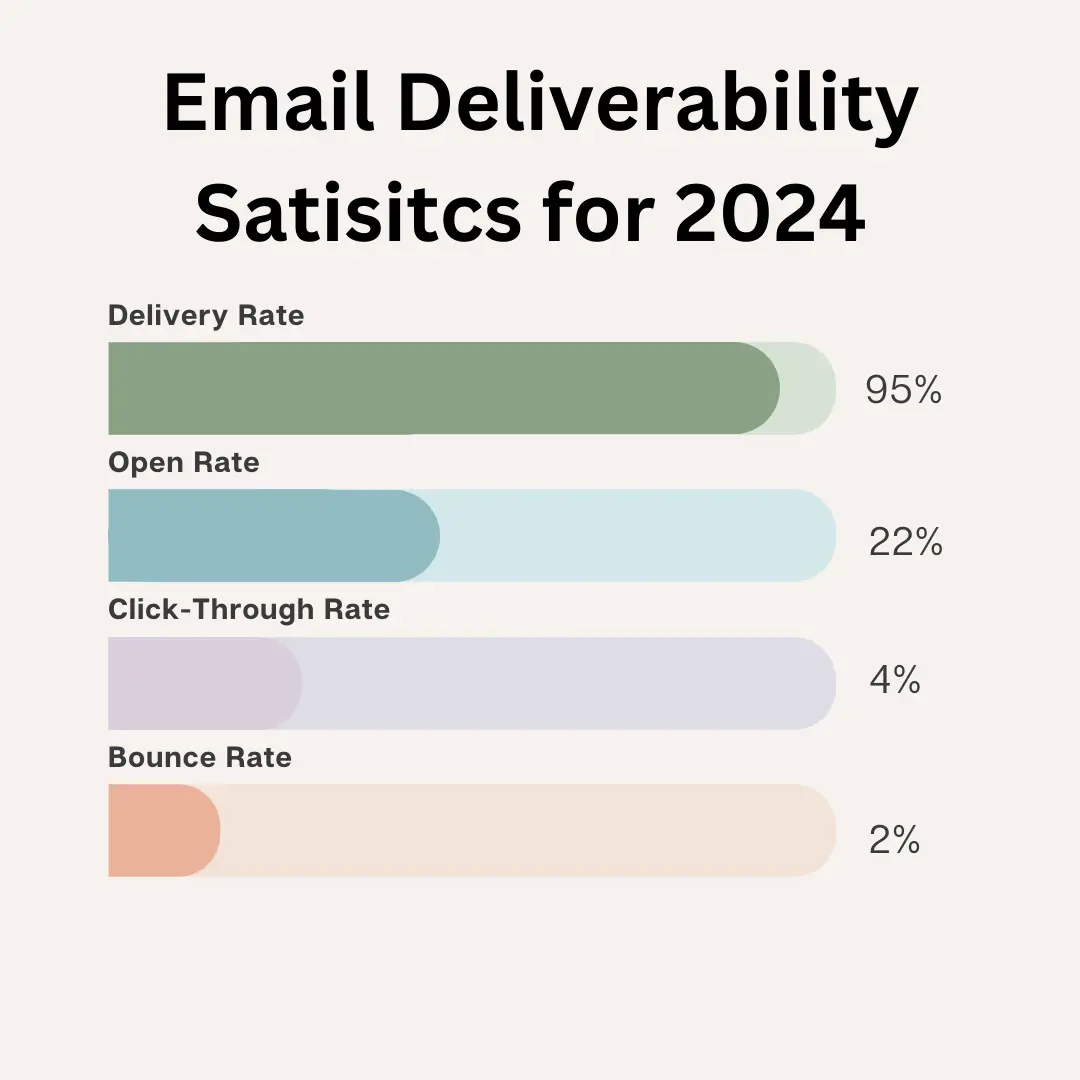 Graph showing email deliverability statistics for 2024