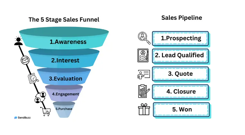 Diagram showing stages of a sales funnel