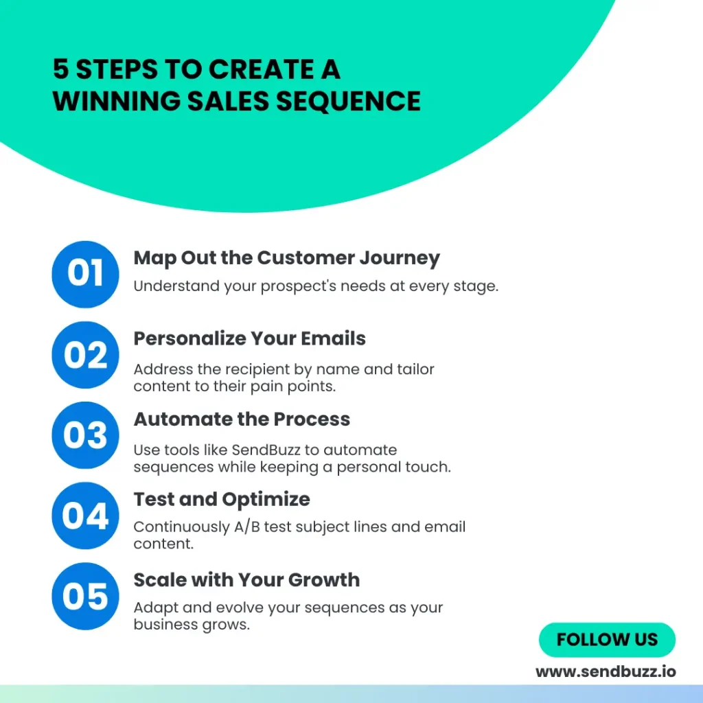 BLOG-2-how-to-build-a-sales-sequence