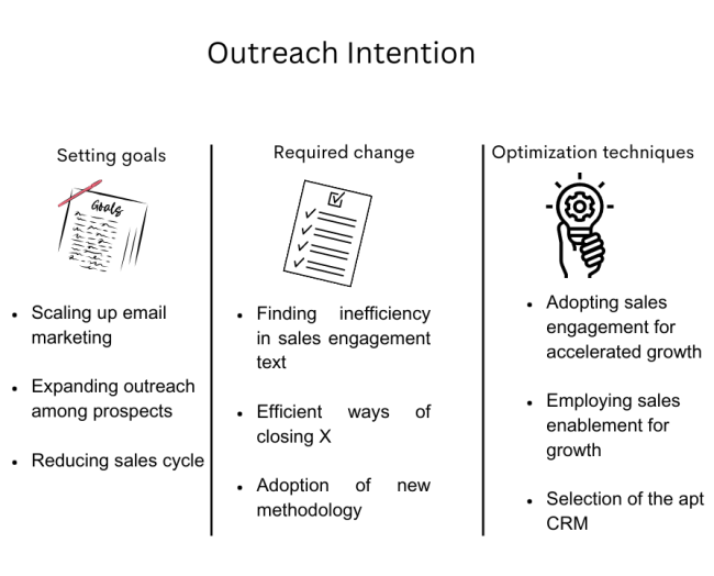 sales outreach intention